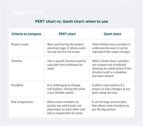 PERT Chart in Project Planning: Definition, Examples, Tools