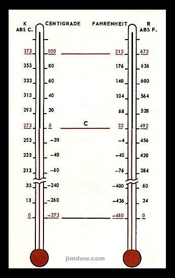 centigrade to fahrenheit conversion chart