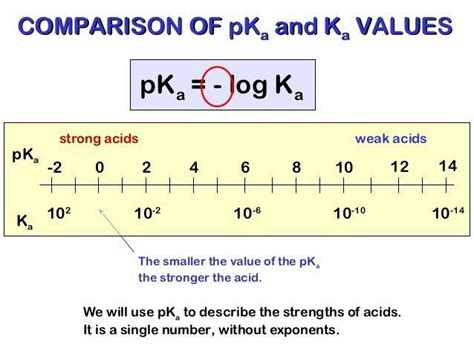 Comparing pKa and Ka values - Acids and Bases | Dental hygiene school, Biochemistry, Chemistry