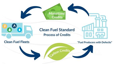 Overview of a Clean Fuel Standard | Clean Fuels Michigan