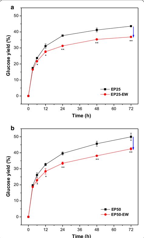 Effects of extractable lignin removal on enzymatic hydrolysis of a ...