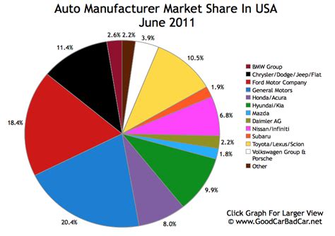 New Vehicle Market Share By Brand In America – June 2011 | GCBC