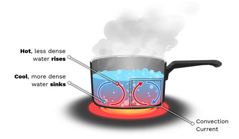 Examples Of Convection Currents