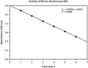 Glutathione Peroxidase Assay Kit | VWR