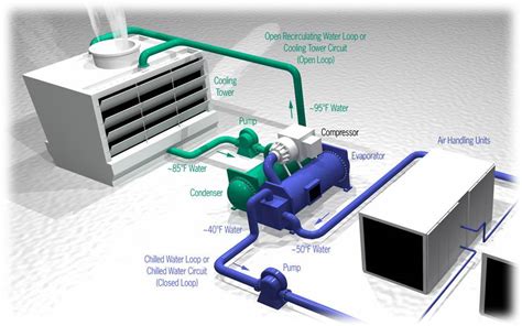 HVAC System , HVAC Water Chillers,Valves and Pumps