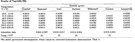 Density of Oil