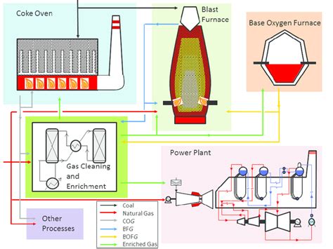 Blast Furnace Plant Layout