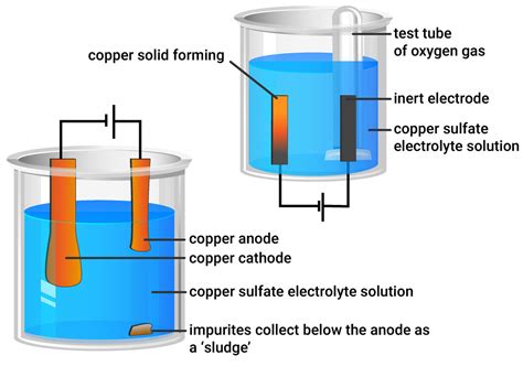 Electrolysis | OCR Gateway C3 | revisechemistry.uk