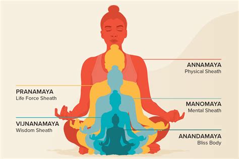 What are the Five Koshas in Yoga?