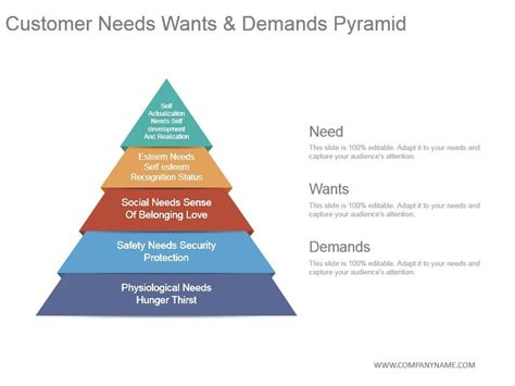 Customers Needs And Wants - Synergy Says:: Marketing to the Modern ...