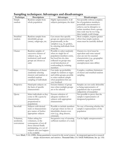 Sampling techniques: Advantages and disadvantages