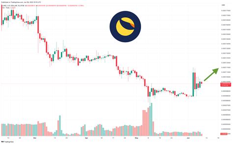 Terra Luna Classic Price Prediction as LUNC Becomes Best Performing ...