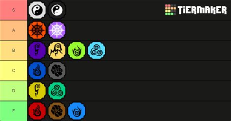 Shindo Life Element Tier List (Community Rankings) - TierMaker