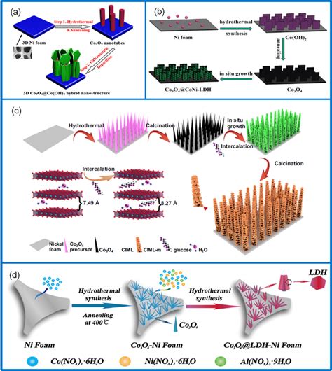 (a) Schematic route to synthesize 3D nonstructural Co3O4/Co(OH)2... | Download Scientific Diagram