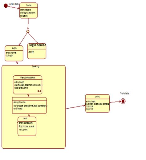 The Developer's Digest - Spend your day here.: UML : StateChart Diagrams