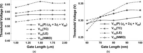 Comparison of each threshold voltage of MOSFETs with various channel... | Download Scientific ...