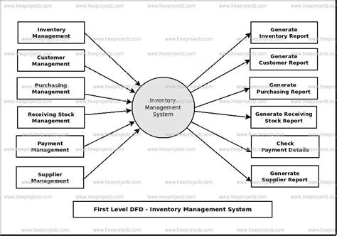 [DIAGRAM] Data Flow Diagram Manual Inventory System - MYDIAGRAM.ONLINE