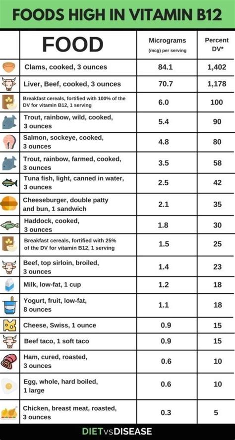 Vitamin B12: Understanding Deficiency and Supplementation | Diet vs Disease - Modern Design ...