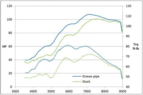 Kawasaki KRX 1000 dyno graph with the... - Graves Motorsports