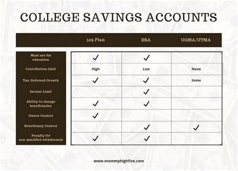 College Education Savings Plan Options For Parents