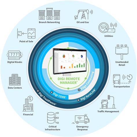 Orchestration de réseau vs. gestion de réseau | Digi International