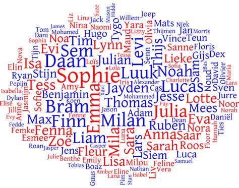 Name Cloud for Netherlands 2014 - Behind the Name