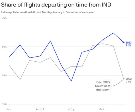 Delayed departures rare at Indy airport - Axios Indianapolis