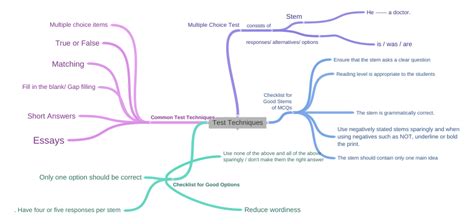 Test Techniques - Coggle Diagram