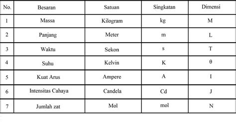 Physics: Besaran dan Satuan