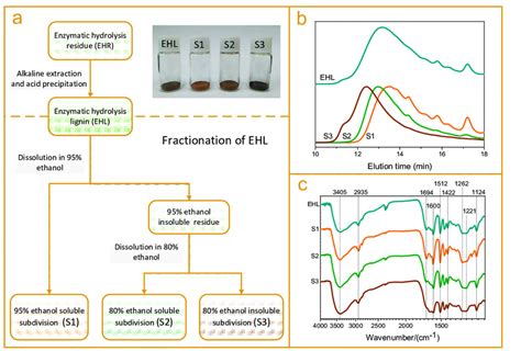 (a) Procedure for stepwise ethanol-water fractionation of enzymatic ...