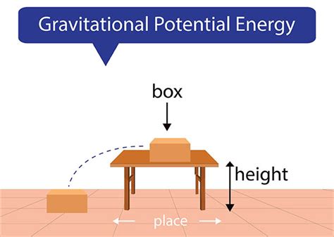 An Introduction to Potential Energy | Education Resource