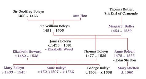 Anne Boleyn’s immediate family were, of course, the Boleyns. In his ...