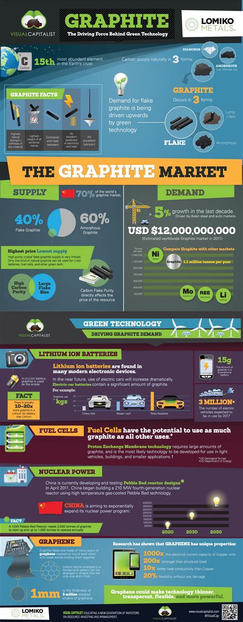 graphite-infographic | Green technology, Nanotechnology, Technology