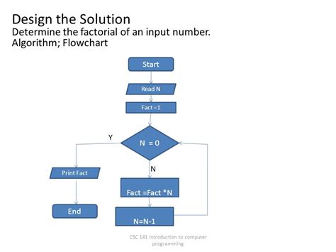 4 FLOWCHART FOR N FACTORIAL