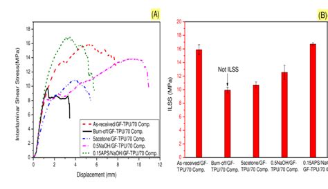 10: (A) Interlaminar shear stress-displacement curves and (B)... | Download Scientific Diagram