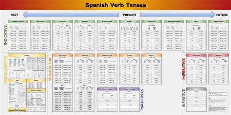 Printable Spanish Tenses Chart – NBKomputer