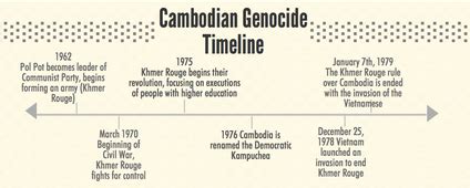 Timeline of the Cambodian Genocide