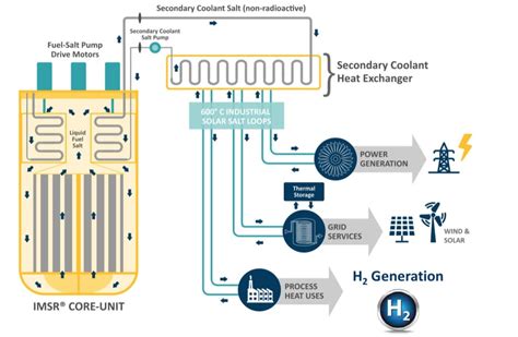 Demonstration Advances to Produce Hydrogen Using Molten Salt Reactor Nuclear Technology ...