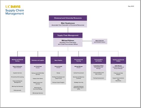 Supply Chain Management - Supply Chain Management Org Charts