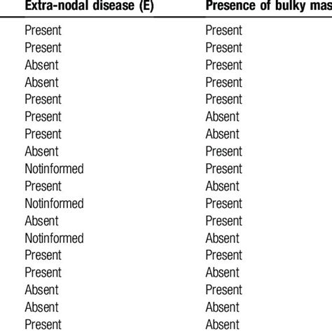 Ann Arbor staging with Cotswolds modification of HIV-related lymphomas... | Download Scientific ...