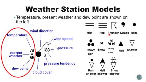 Interpreting Weather Stations Symbols