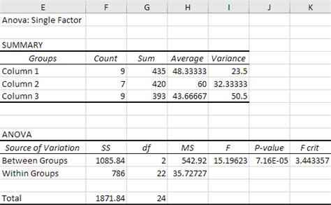 Anova in Excel (In Easy Steps)