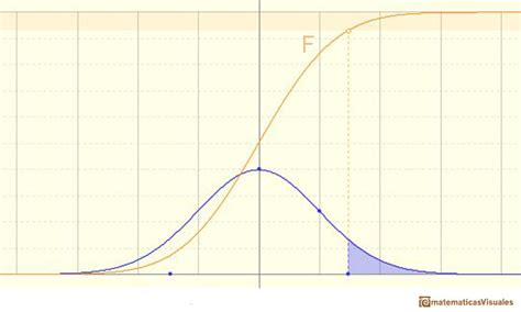 Matematicas Visuales | Normal Distributions: (Cumulative) Distribution Function