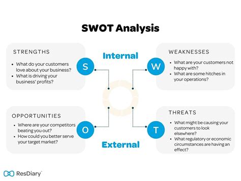 Restaurant SWOT Analysis: Guide and Examples