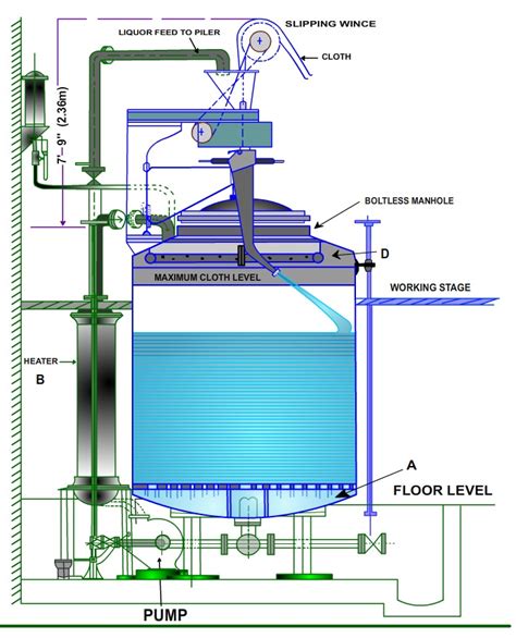 Scouring | Types of Scouring Process | Application of Scouring in the textiles dyeing industry ...