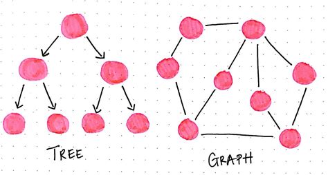 A Gentle Introduction To Graph Theory – basecs – Medium