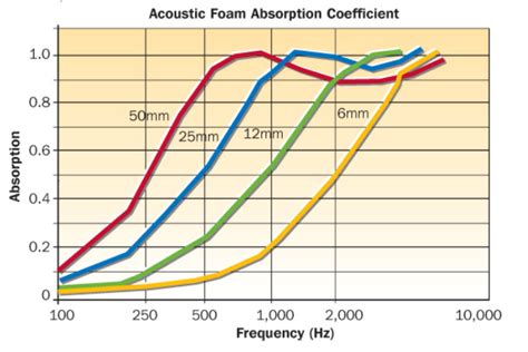 sound absorbing foam technical data