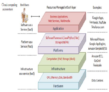 Architecture layers of cloud computing [4] | Download Scientific Diagram