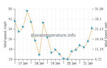 Sea water temperature Muizenberg today | South Africa