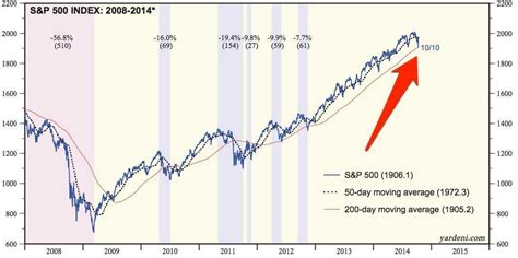 S&P 500 And The 200-Day Moving Average - Business Insider